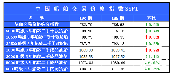 190期国内船舶买卖行情评述(2013.6.1-2013.6.14)