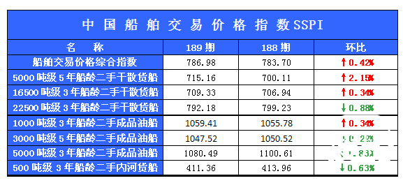 189期国内船舶买卖行情述评（2013.5.18-2013.5.31）