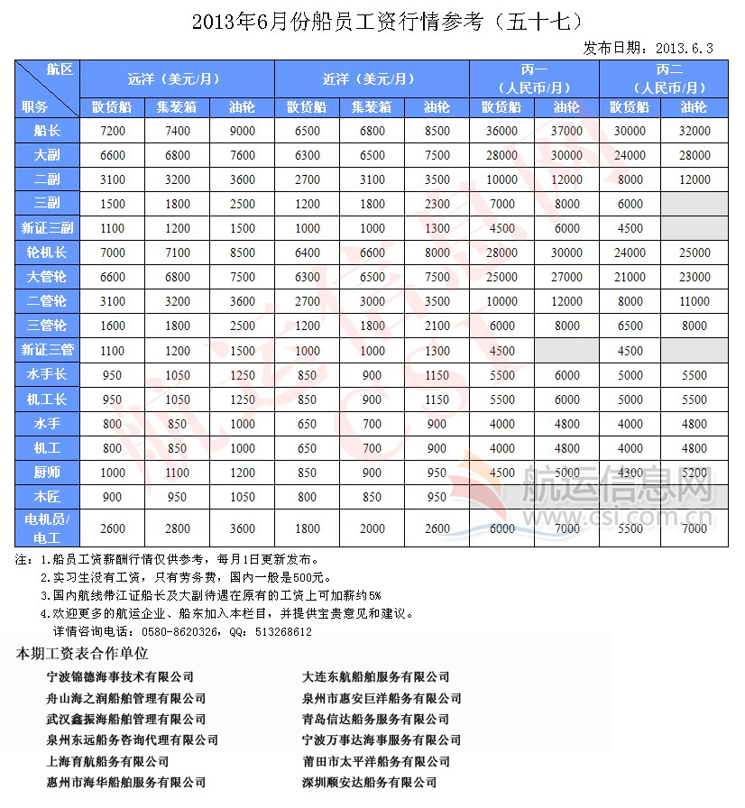 2013年6月份船员工资行情参考（五十七）