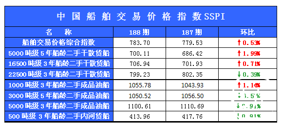 188期国内船舶买卖行情述评（2013.5.04-2013.5.17）