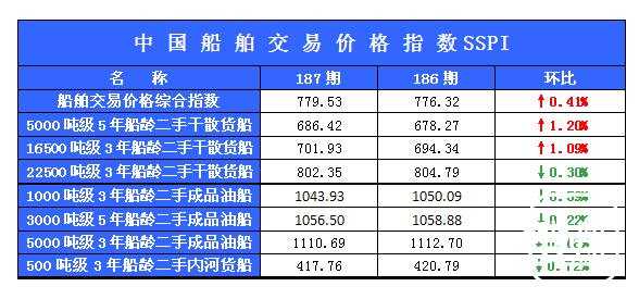 187期国内船舶买卖行情述评（2013.4.20-2013.5.03）