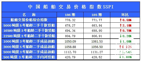 186期国内船舶买卖行情述评（2013.4.8-2013.4.19）