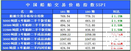 181期国内船舶买卖行情述评（2013.1.21-2013.2.1）