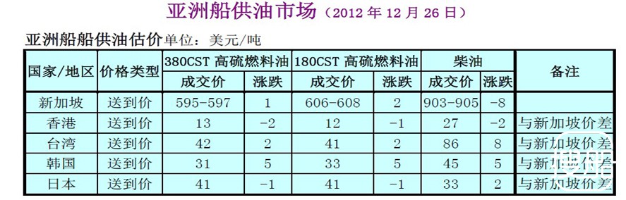亚洲船供油市场(2012年12月26日)