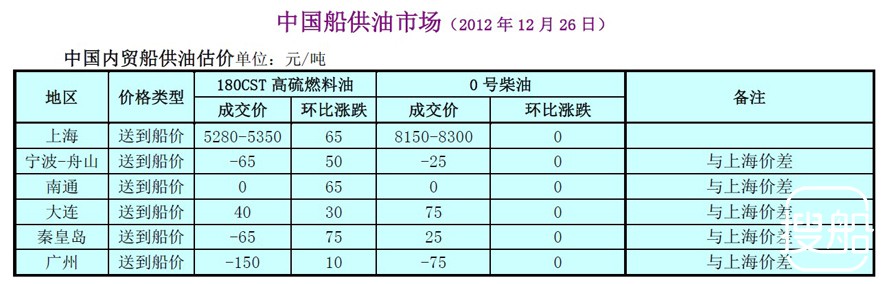 中国船供油市场(2012年12月26日)