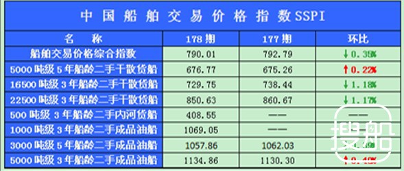 178期国内船舶买卖行情述评(2012.12.10-2012.12.21)