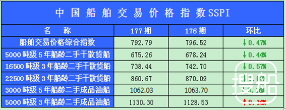 177期国内船舶买卖行情述评（2012.11.26-2012.12.7）