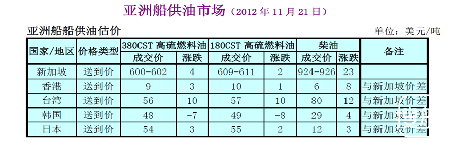 亚洲船供油市场(2012年11月21日)