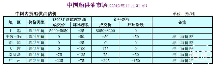 中国船供油市场(2012年11月21日)