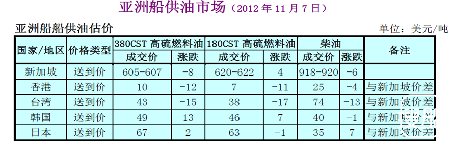 亚洲船供油市场(2012年11月7日)