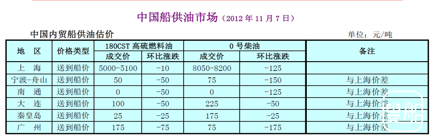 中国船供油市场(2012年11月7日)