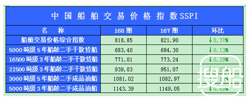 168期国内船舶买卖行情述评（2012.7.16-2012.7.27）