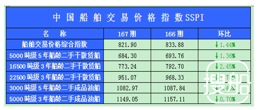 167期国内船舶买卖行情述评（2012.7.2-2012.7.13）