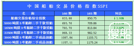 166期国内船舶买卖行情述评（2012.6.18-2012.6.29）