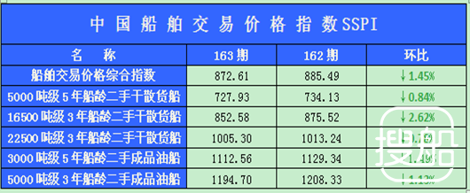 163期国内船舶买卖行情述评（2012.5.7-2012.5.18）