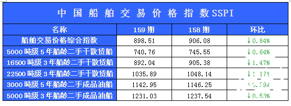159期国内船舶买卖行情述评（2012.3.12-2012.3.23）