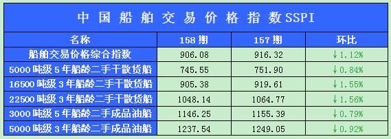 158期国内船舶买卖行情述评（2012.2.27-2012.3.9）