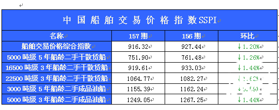 157期国内船舶买卖行情述评(2012.2.11-2012.2.24)