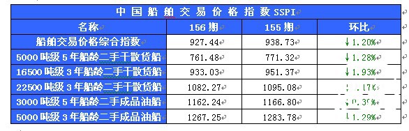 156期国内船舶买卖行情述评 (2012.1.14-2012.2.10)