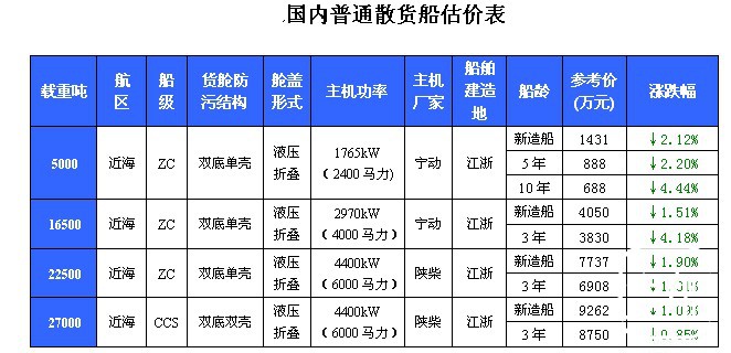 154期国内船舶买卖行情评述(2011.12.20-2011.12.31)