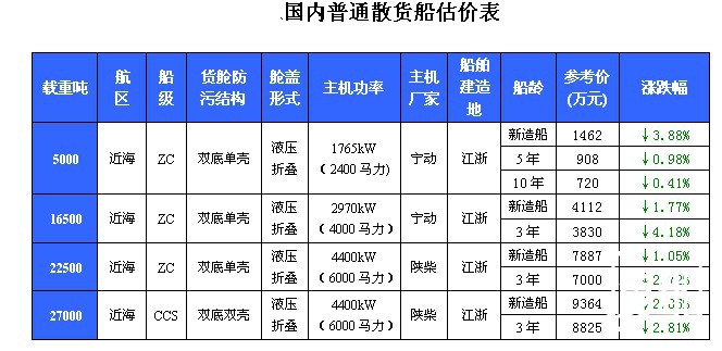 153期国内船舶买卖行情评述（2011.12.4-2011.12.17）