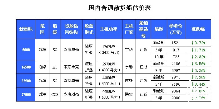 152期国内船舶买卖行情评述（2011.11.20-2011.12.5）