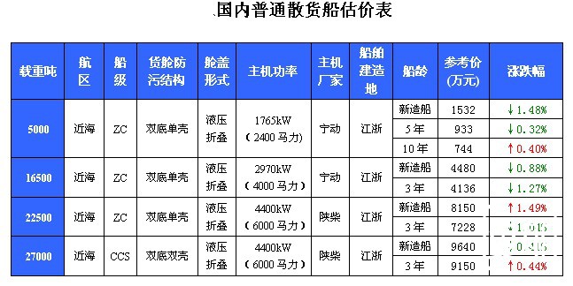 151期国内船舶买卖行情评述（2011.11.6-2011.11.19）