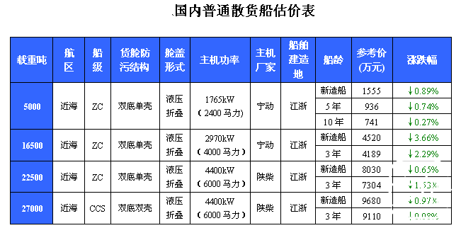 150期国内船舶买卖行情评述（2011.10.23-2011.11.4）