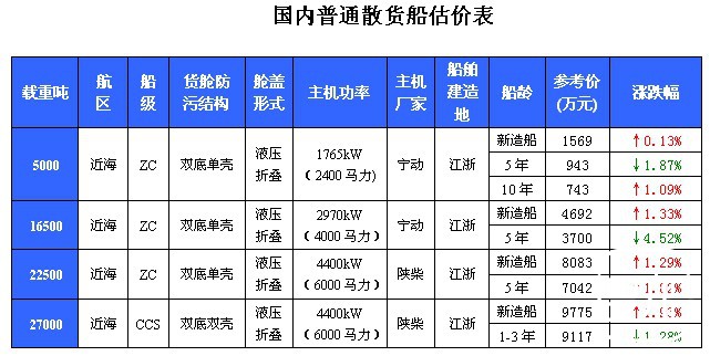 149期国内船舶买卖行情评述（2011.10.9-2011.10.22）