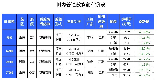 148期国内船舶买卖行情评述（2011.9.20-2011.10.8）