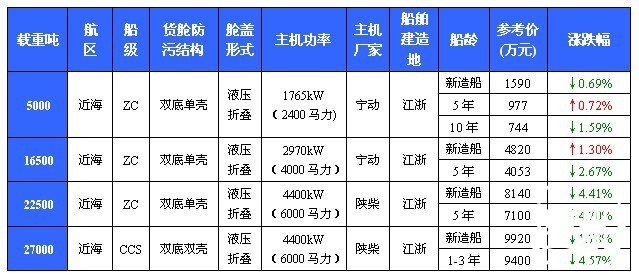 147期国内船舶买卖行情评述（2011.9.06-2011.9.19）
