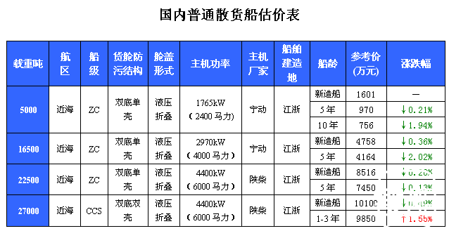 146期国内船舶买卖行情评述（2011.8.23-2011.9.5）