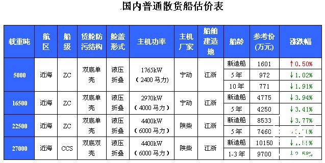 145期国内船舶买卖行情评述（2011.8.9-2011.8.22）