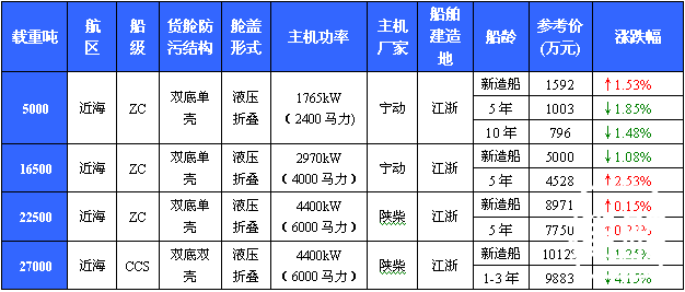 138期国内船舶买卖行情评述（2011.5.4-2011.5.16）