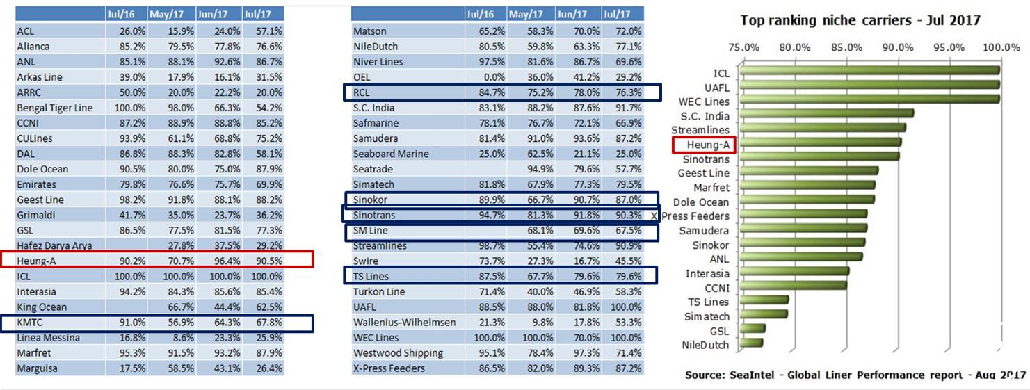 Heung-A Shipping recorded a 90.5% “On-Time Performance”
