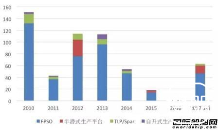 海工市场走出困境浮式装备表现抢眼