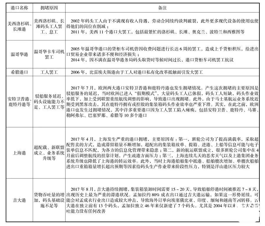 港口拥堵产生的原因及建议