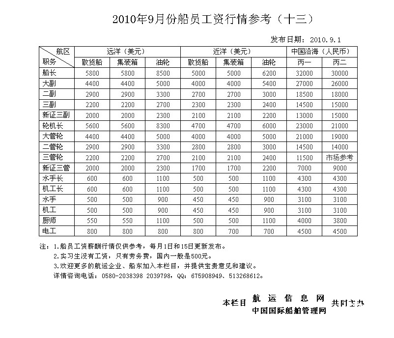 2010年9月份船员工资行情参考（十三）