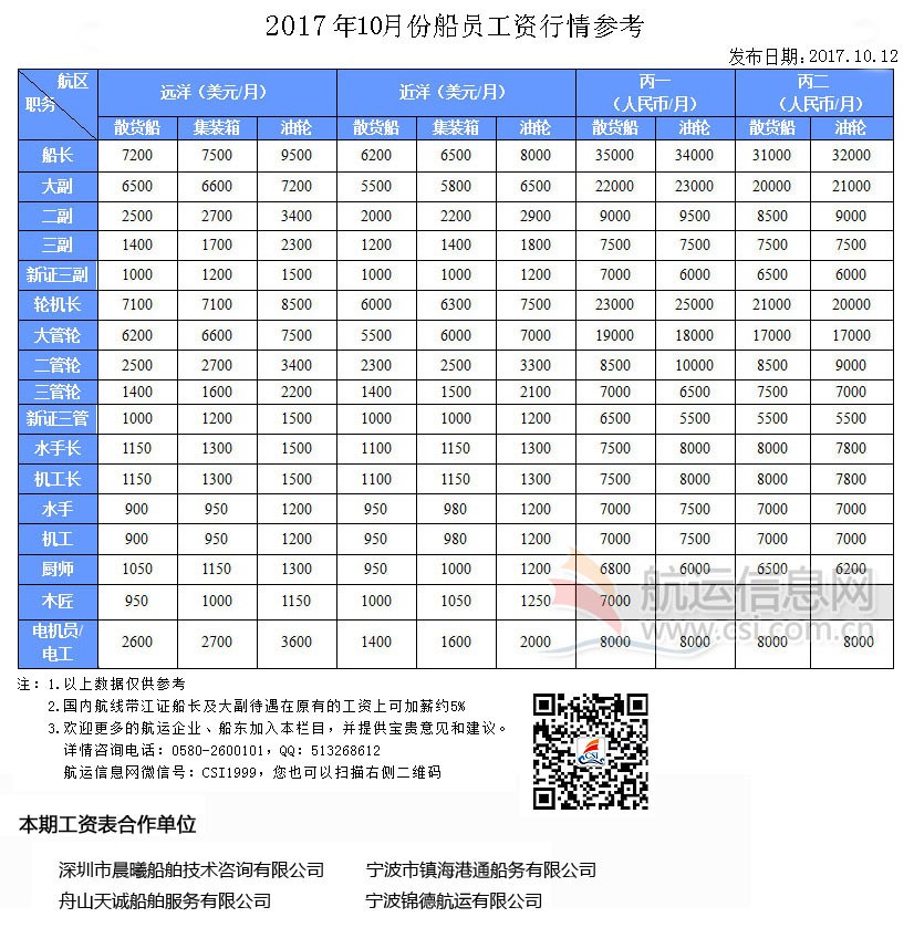 2017年10月份船员工资行情参考