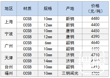10月11日部分地区造船板价格参考
