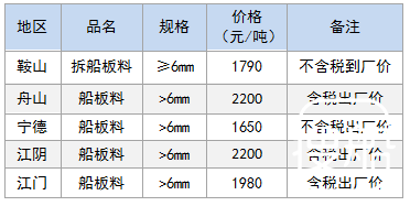 10月10日部分地区拆船废钢价格参考