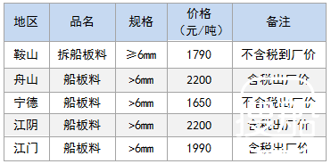 10月12日部分地区拆船废钢价格参考