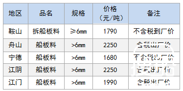 10月16日部分地区拆船废钢价格参考