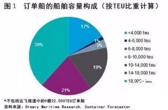 集运业运力过剩的成本谁来承担?
