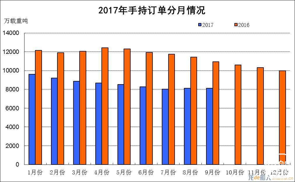 前三季度造船完工量增四成