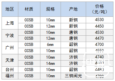10月18日部分地区造船板价格参考