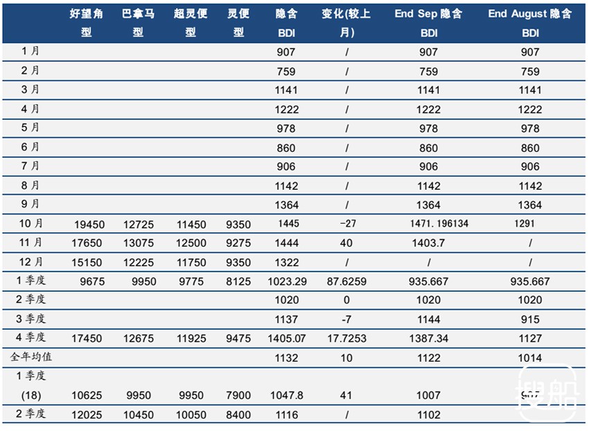 干散货旺季正当时 集运淡季将至