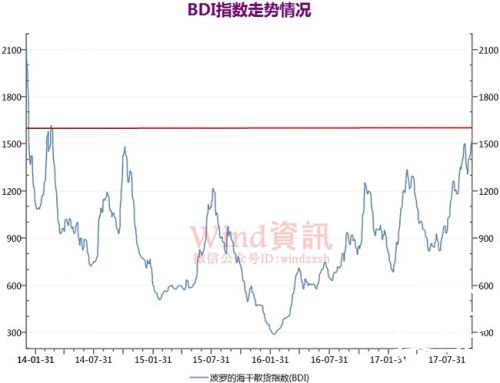 航运继续回暖：前8个月集装箱出口量接近去年全年