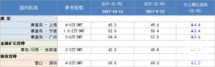 298期国内沿海航运市场行情评述(2017.9.23-2017.10.13)