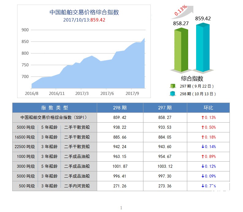 298期国内船舶买卖行情评述(2017.9.23-2017.10.13）